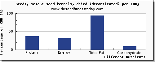 chart to show highest protein in sesame seeds per 100g